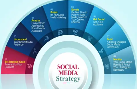 Social Media Strategies