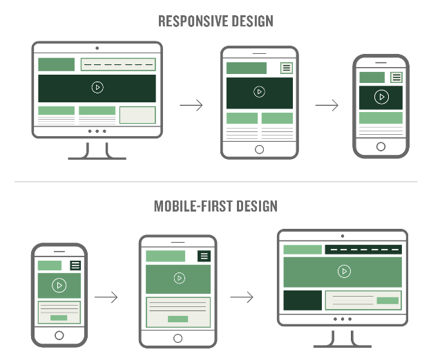 Mobile Friendly Web Design